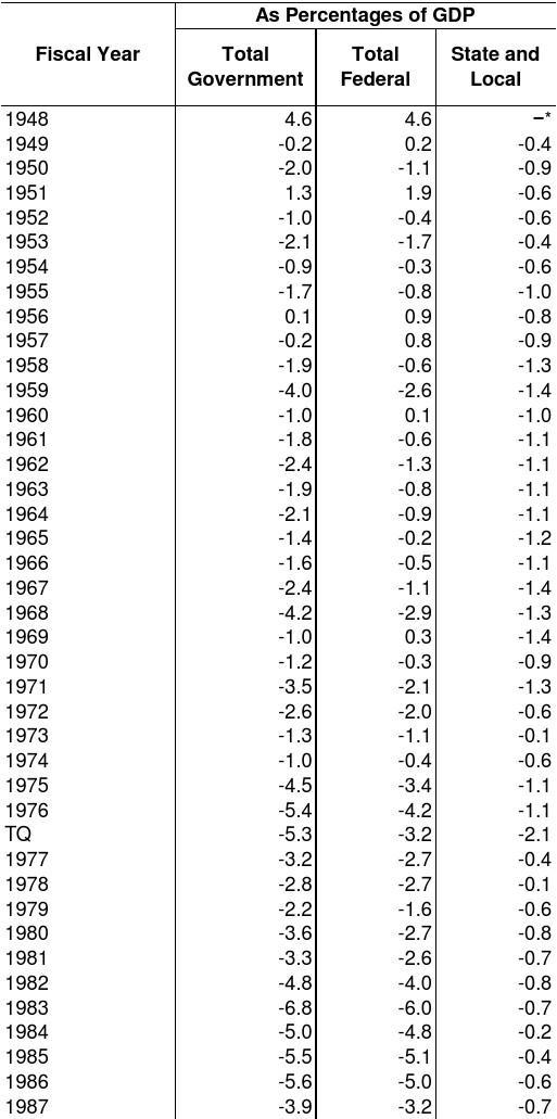 1948-2010年美国财政赤字占GDP比重