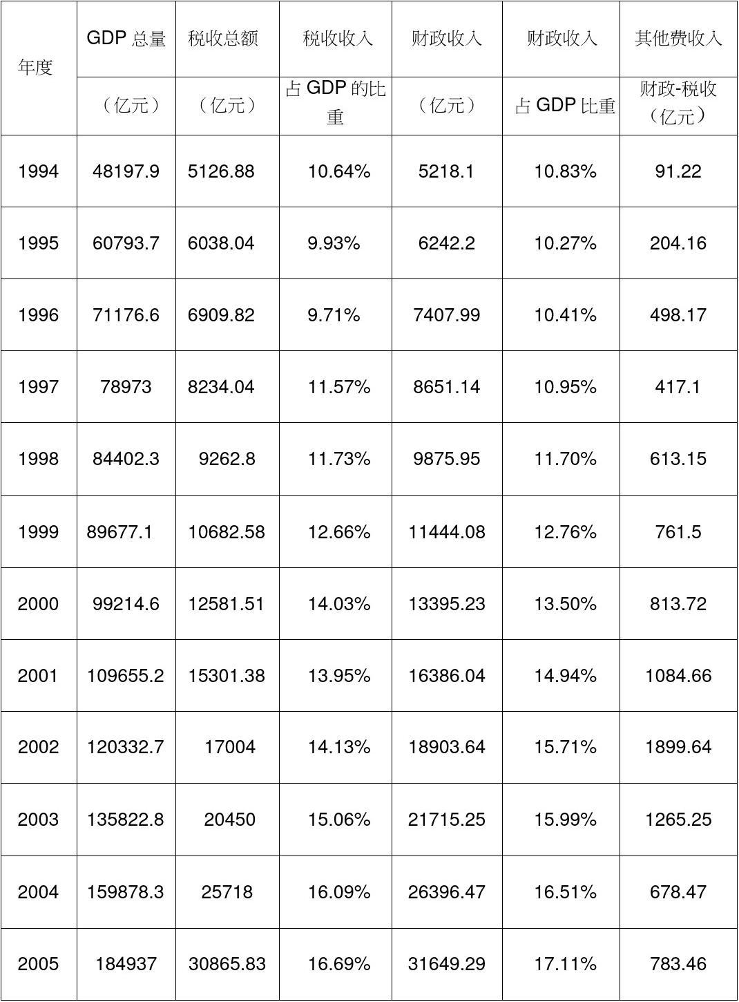 1994-2018年中国历年税收额、财政收入占GDP比重
