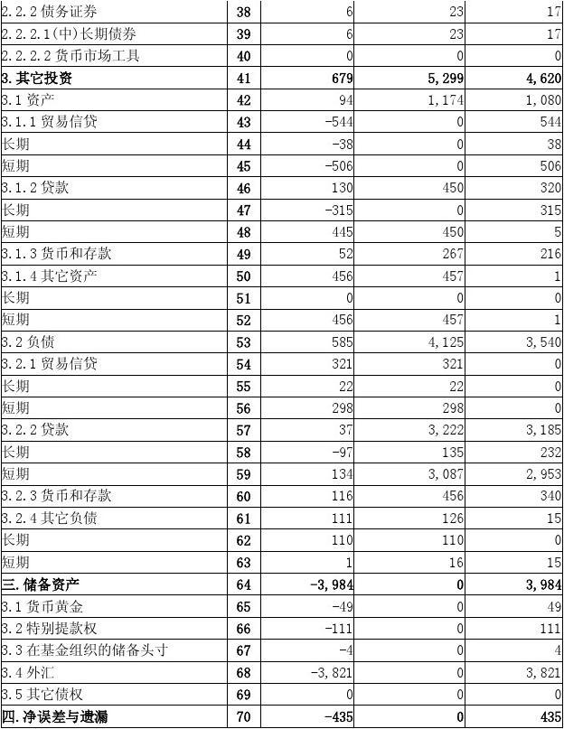 2009—2011年中国国际收支平衡表及分析