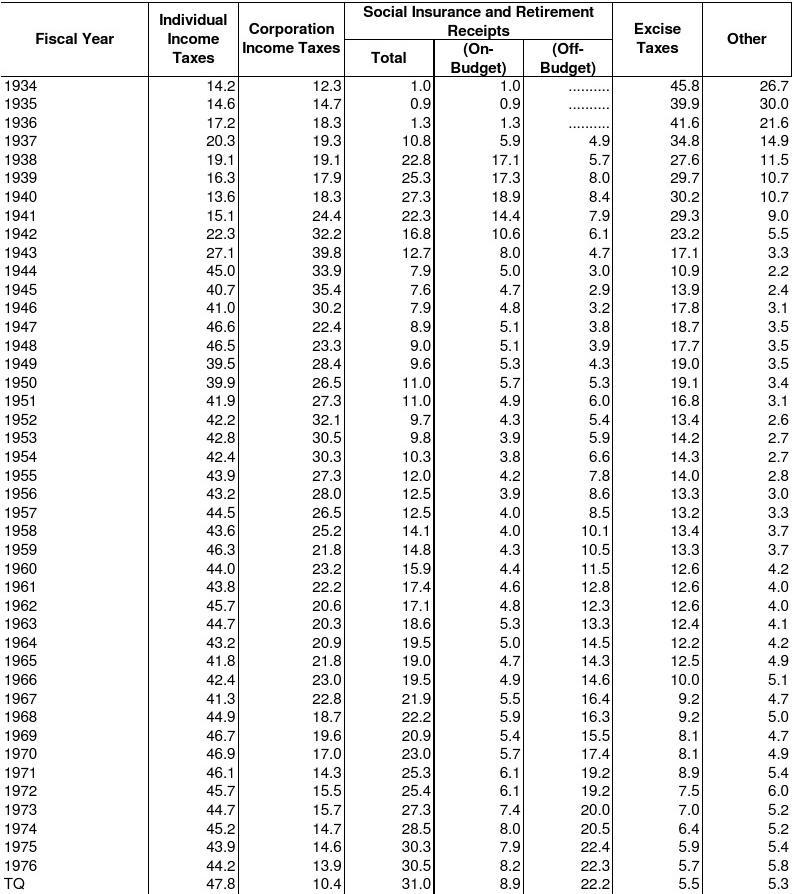 1948-2011年美国财政收入不同来源所占比重
